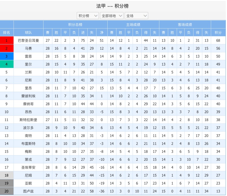 这是法甲28轮后的积分榜