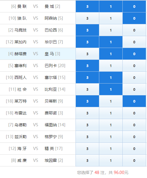 本期大勢預判:本期荷甲三場較深盤強隊一方不可全勝,西甲塞維利亞主勝